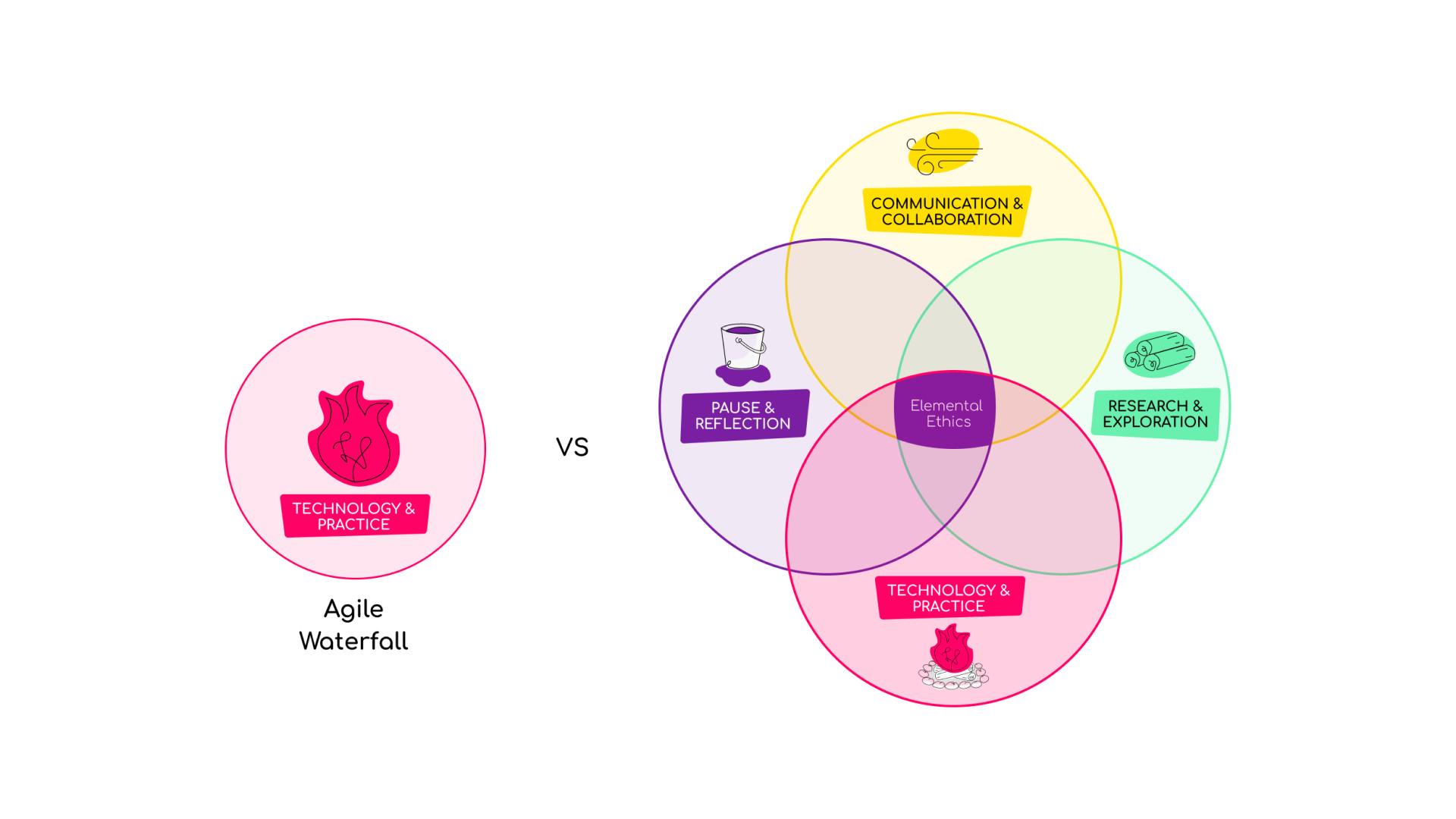Graphic comparing agile and waterfall as fire-focused practices vs Elemental Ethics, where the four elements intersect in four circles.